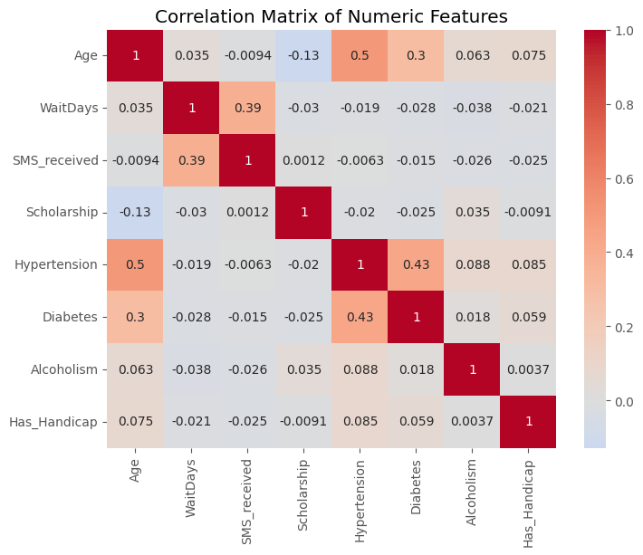 Heat Map Chart