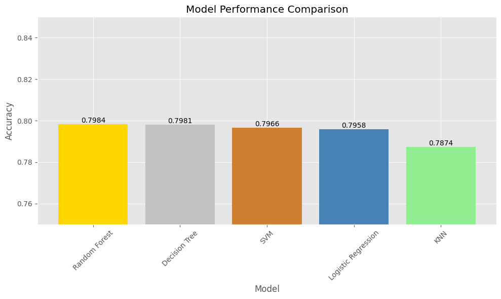Model Comparison