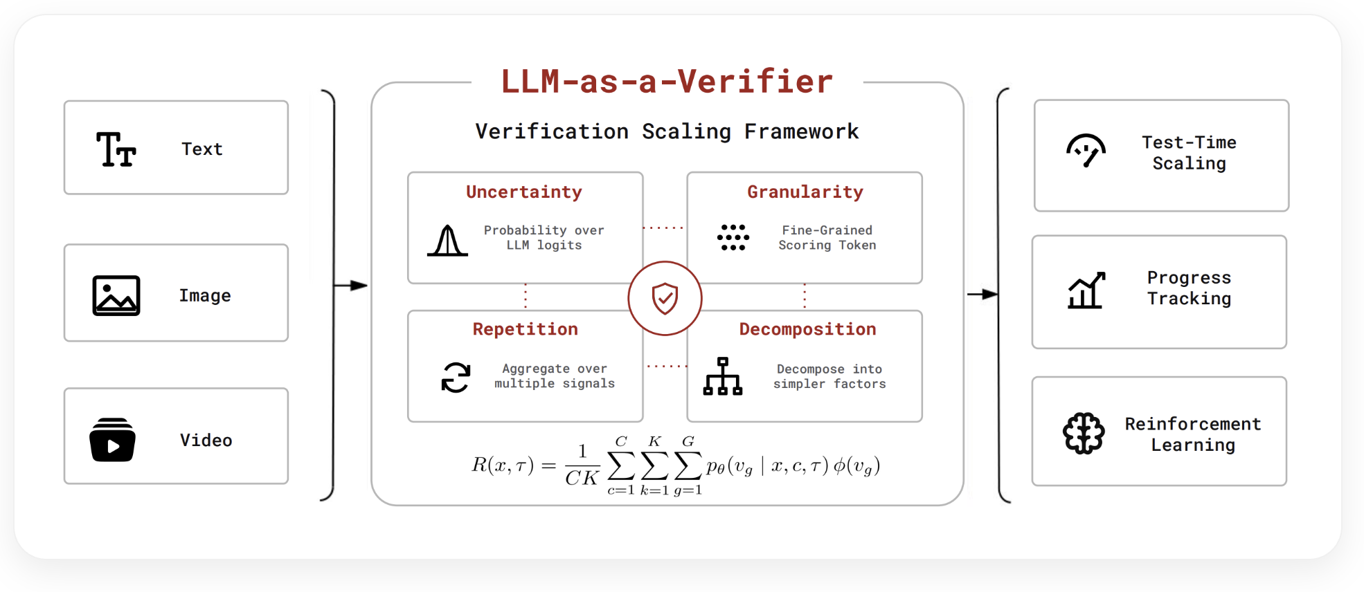 LLM-as-a-Verifier framework: uncertainty, granularity, repetition, decomposition