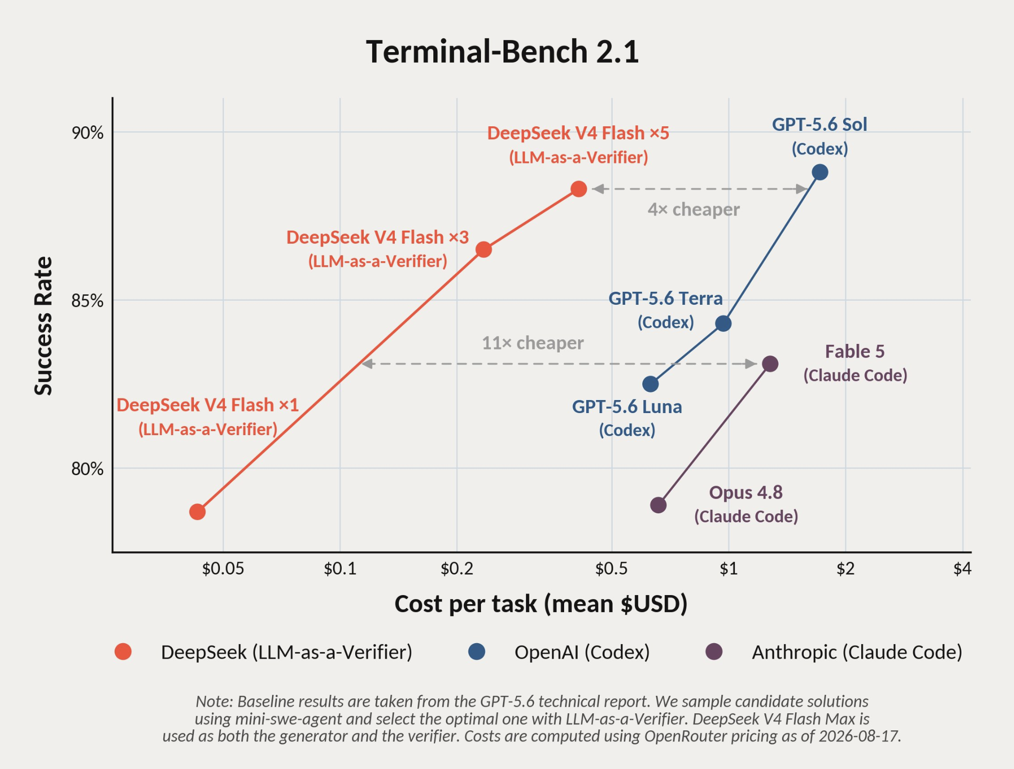 Terminal-Bench 2.1: success rate against cost per task, DeepSeek V4 Flash with LLM-as-a-Verifier versus Codex and Claude Code
