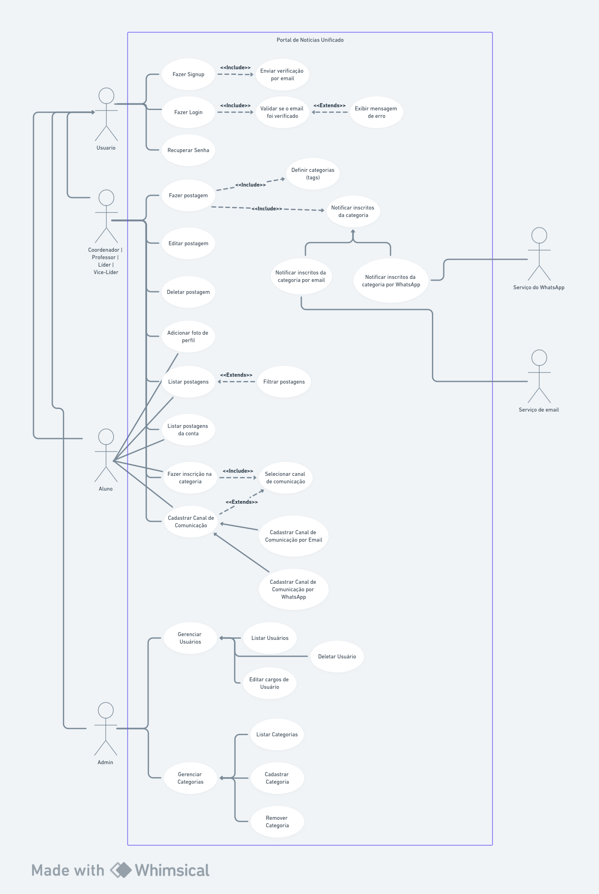 diagrama de cassos de uso