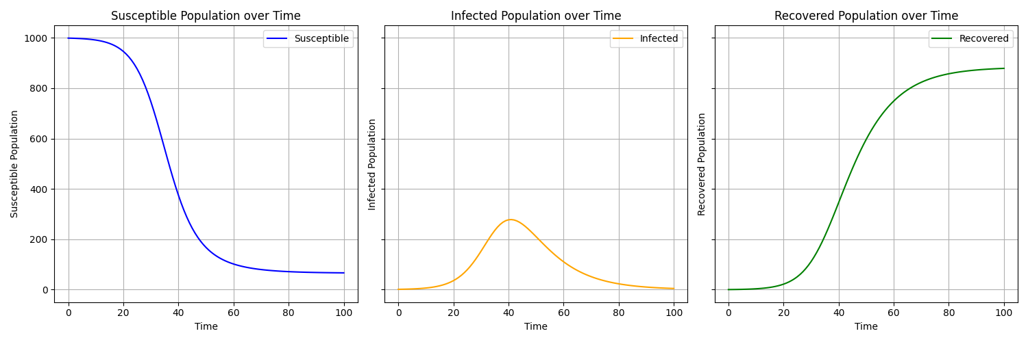 Static Population Model Output