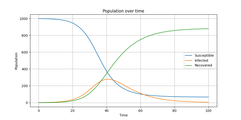 Animated Population Model Output