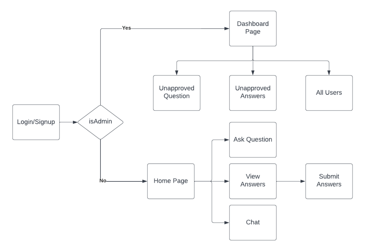 Sequence Diagram