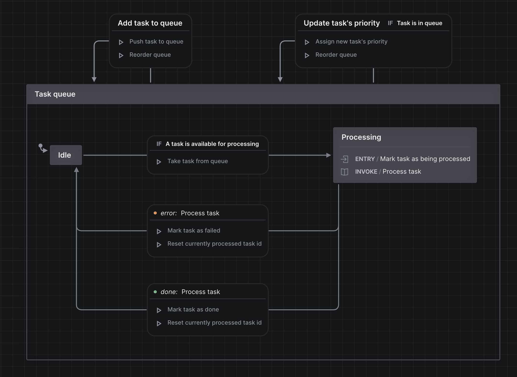 Screenshot of task queue machine