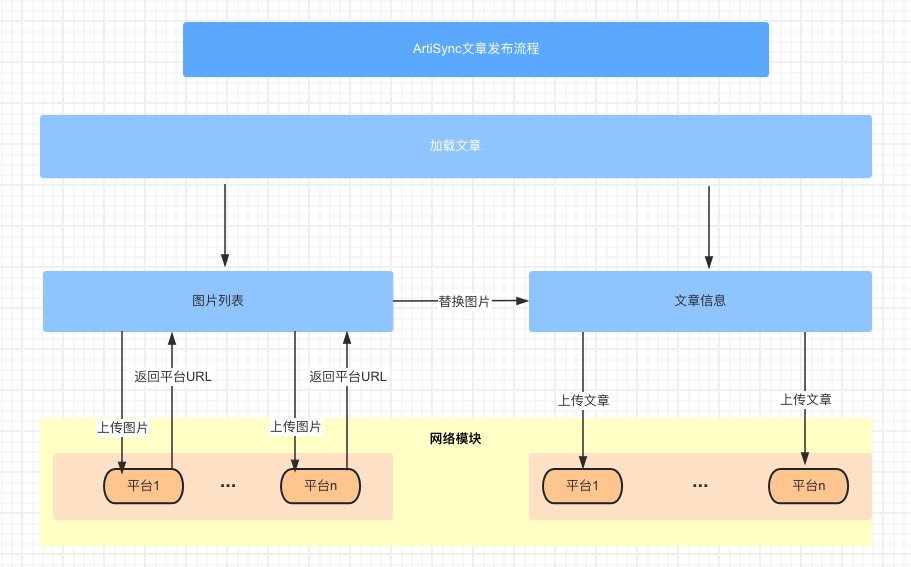 文章发布流程