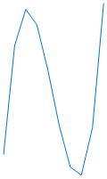 Show that geom-presets.polyline can be used to draw a polyline chart.