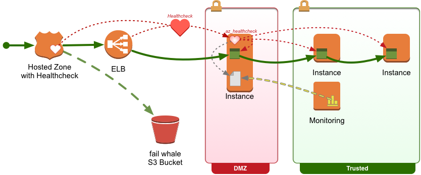 AZ Healthcheck Diagram