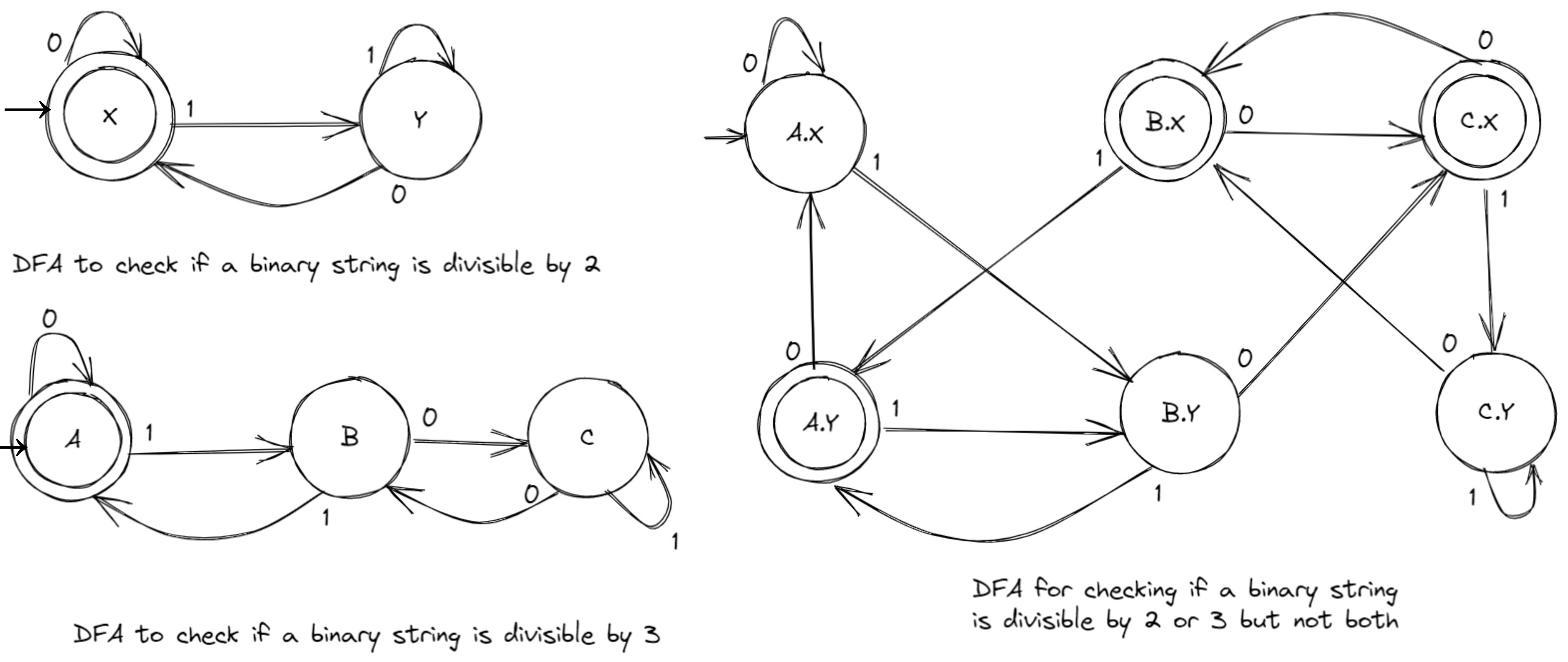 A dfa that checks if a binary string is divisible by 2 or 3 but not both