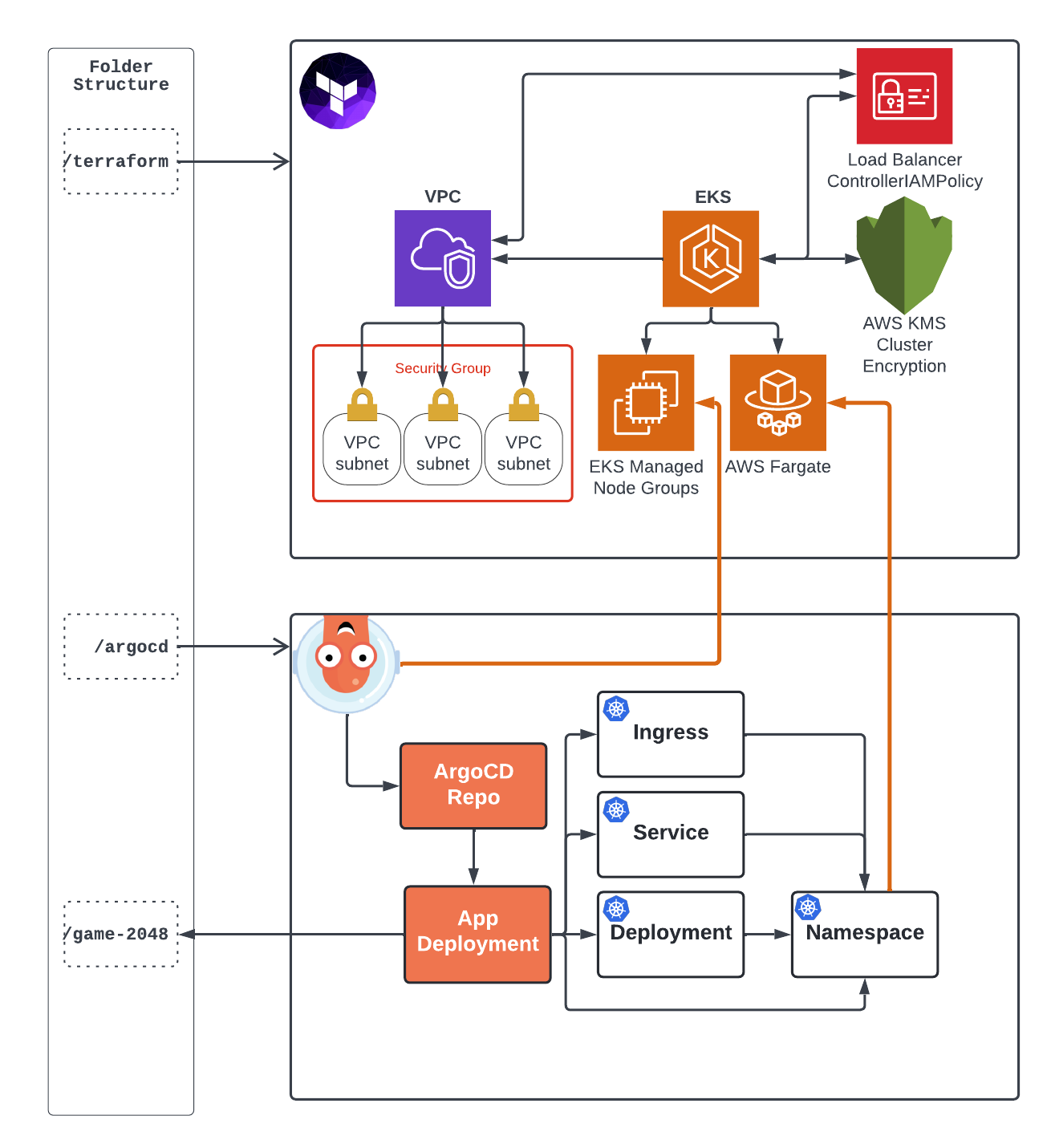 Architecture Overview