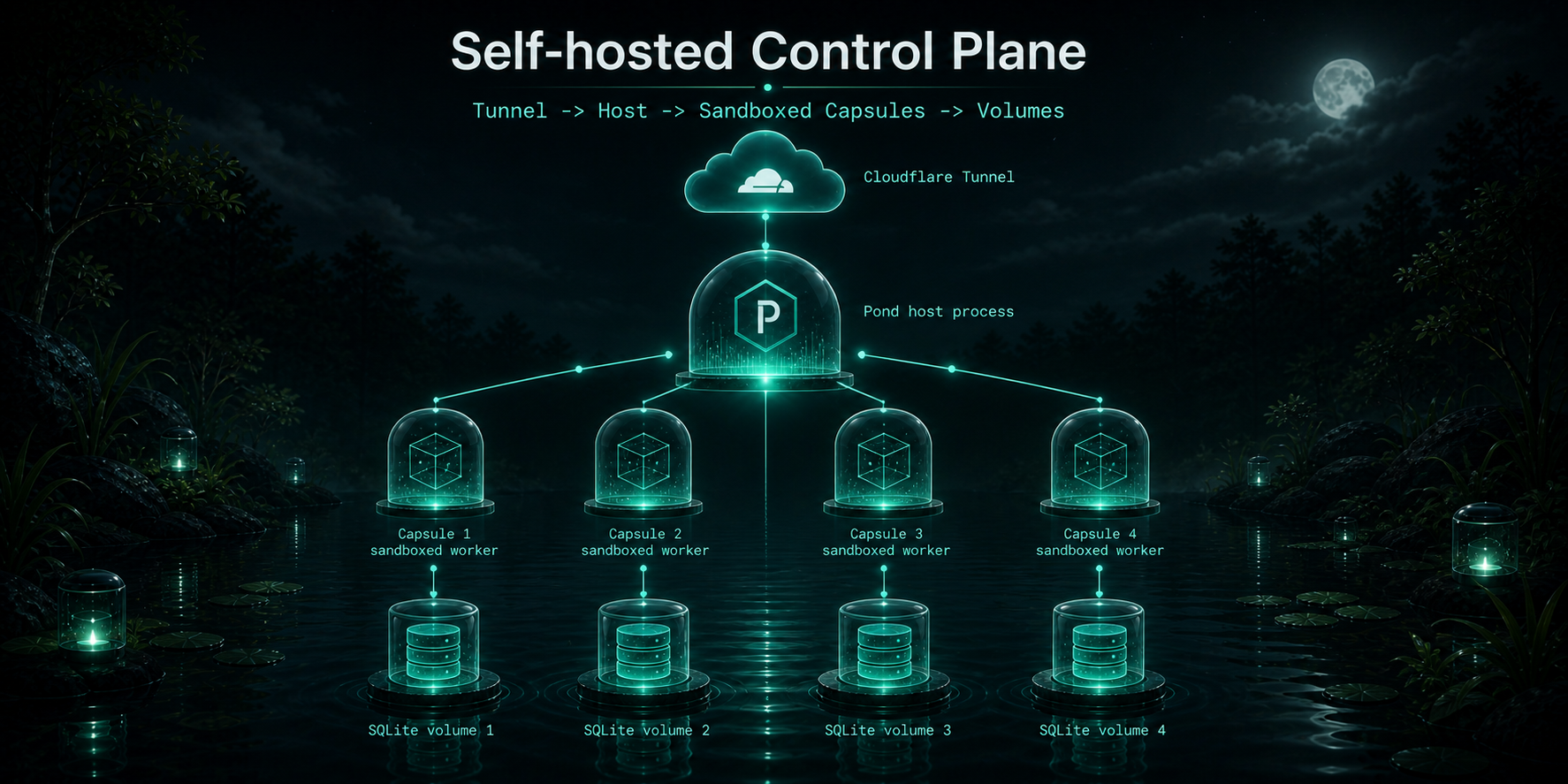 Pond self-hosted control plane diagram