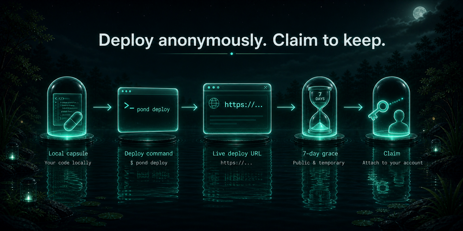Pond anonymous deploy and claim flow diagram