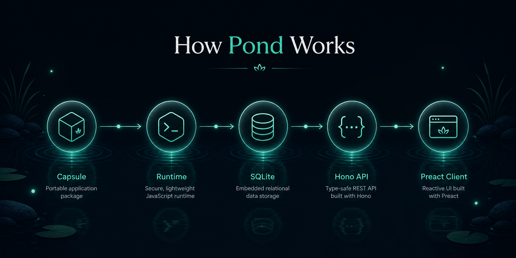 How Pond works diagram