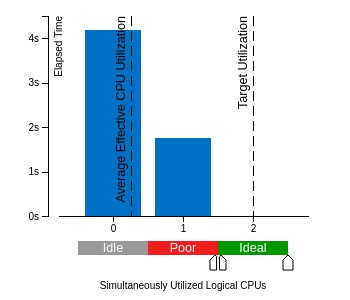 Effective CPU Utilization