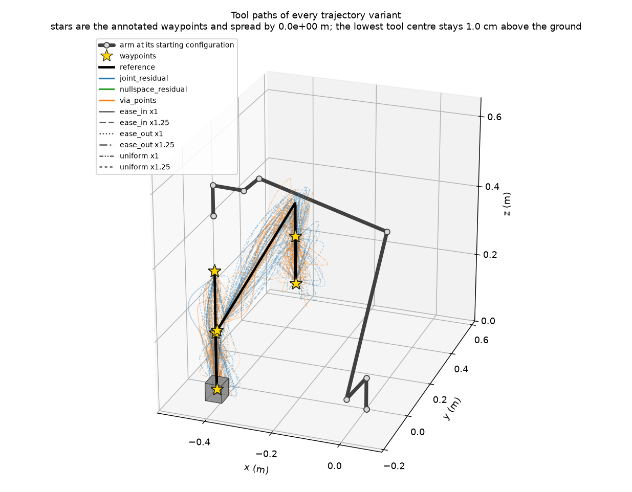 Tool paths for 100 fixed-waypoint trajectory variants