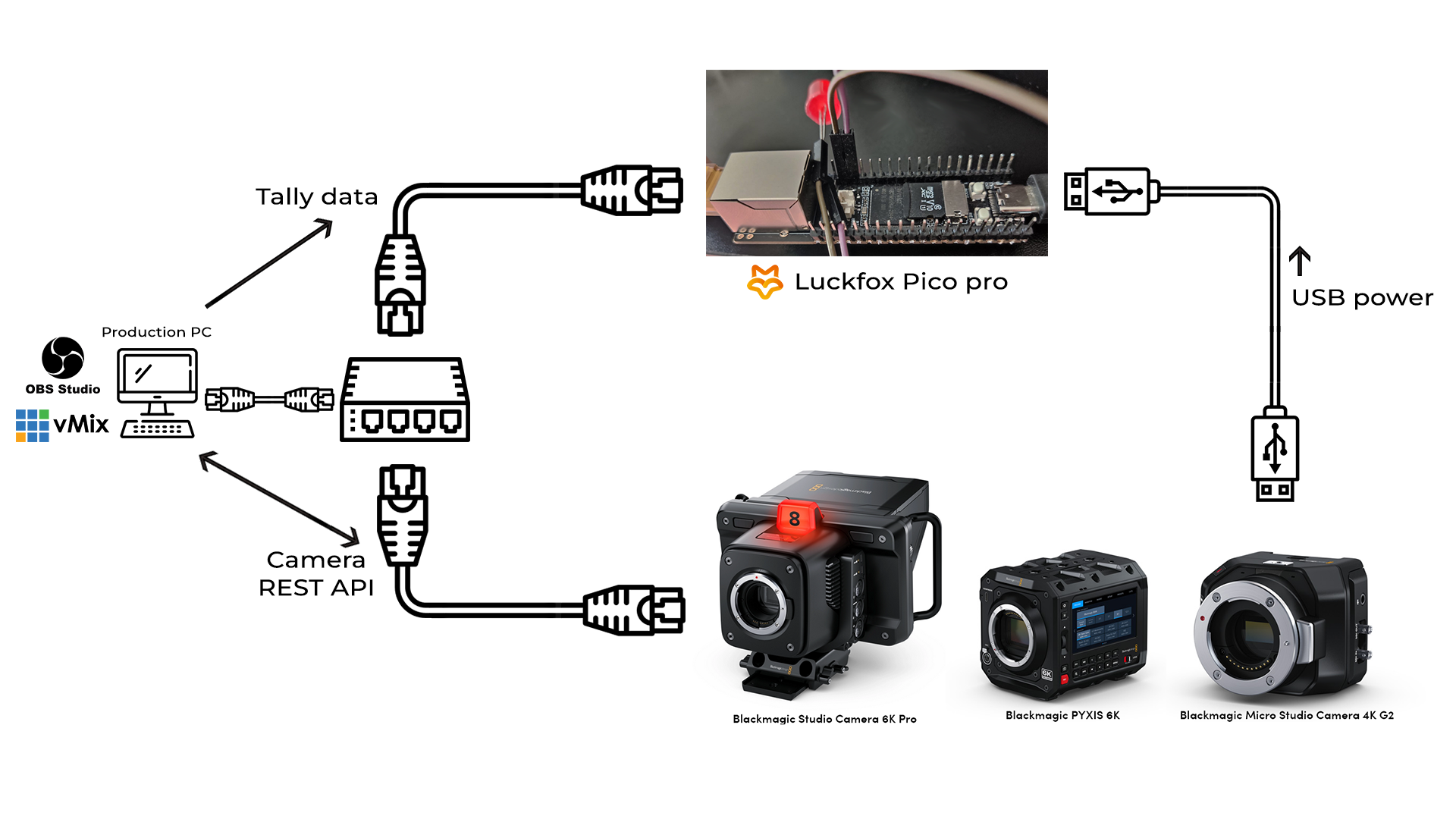 Example setup