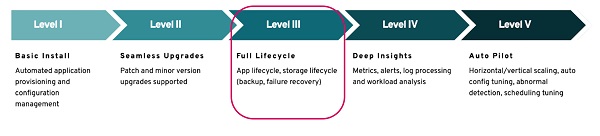 Operator Maturity Model with third level circled in