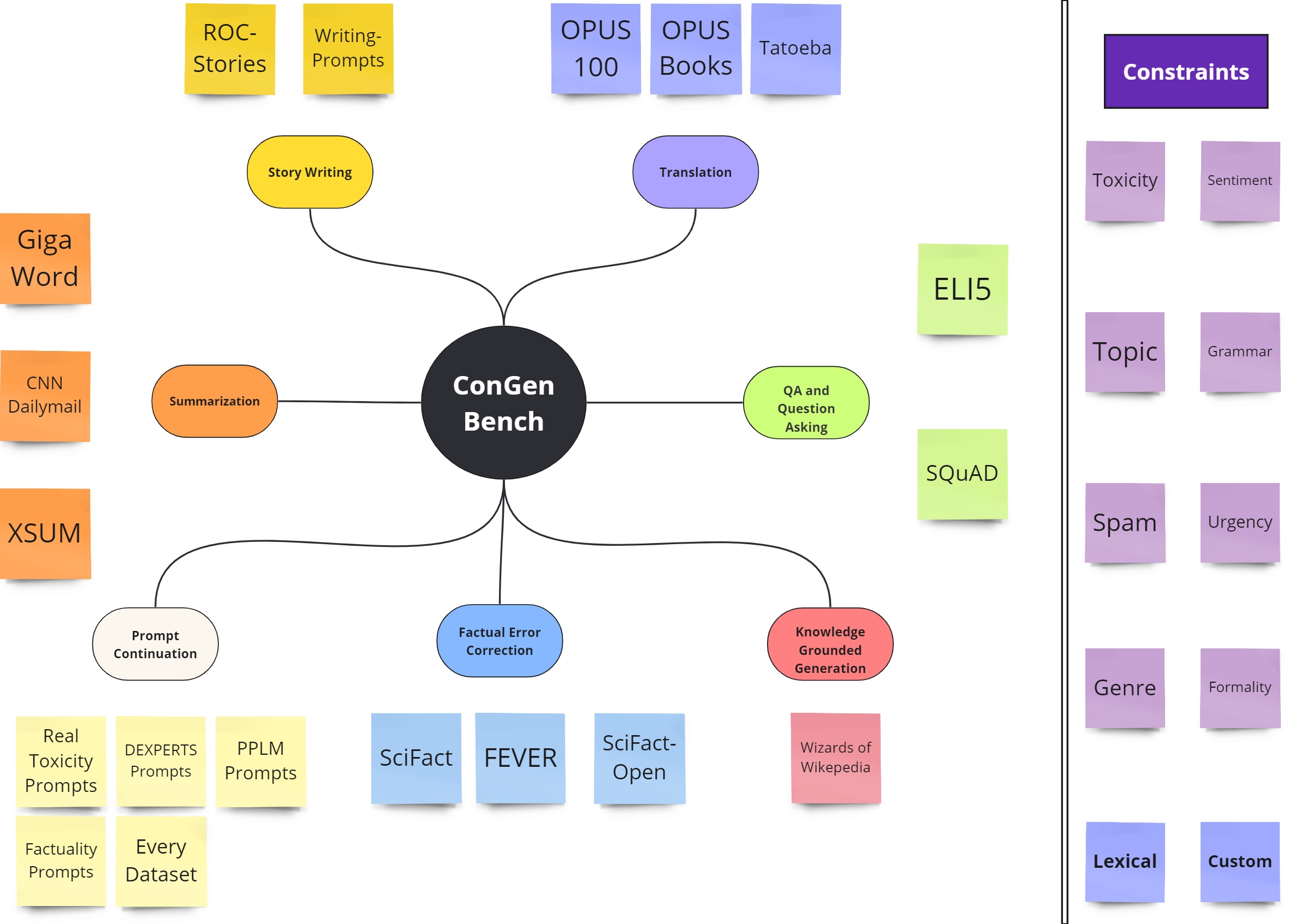 ConGenBench