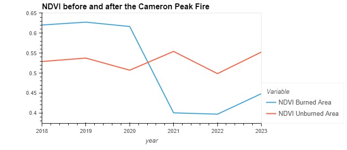 NDVI Before and After the Cameron Peak Fire