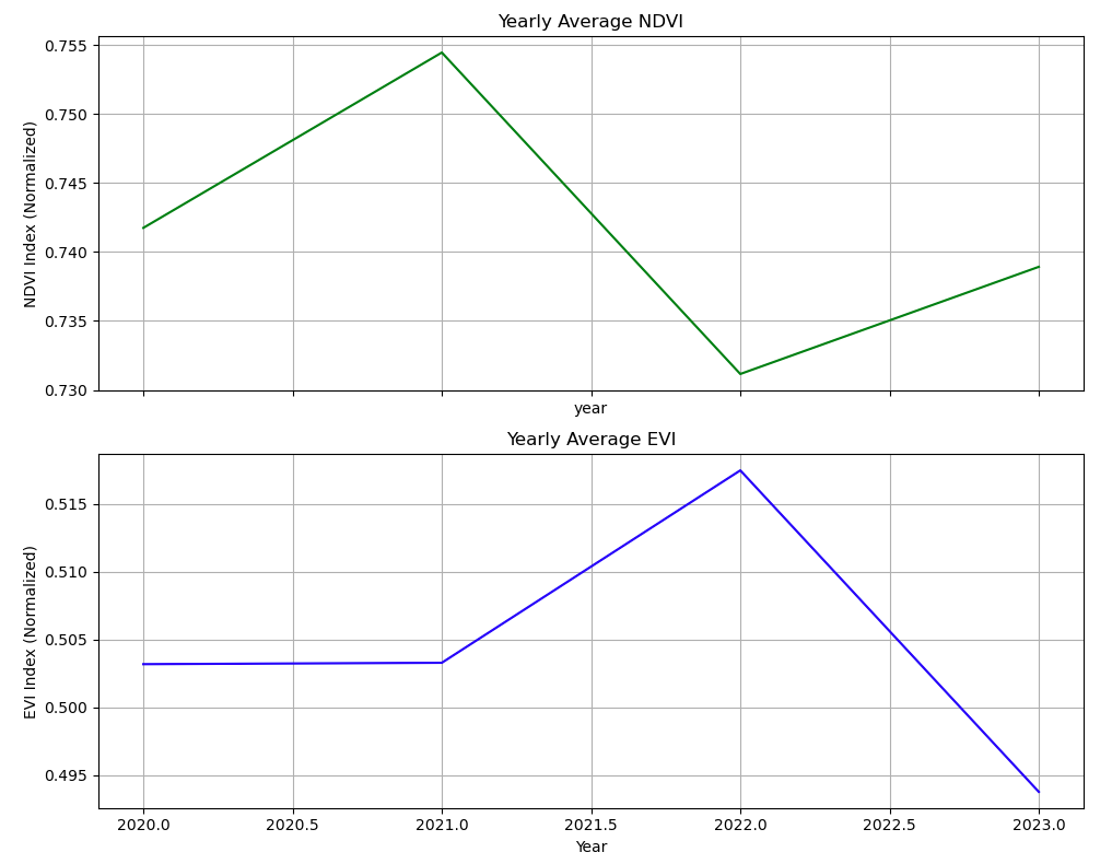 Trend Analysis 2