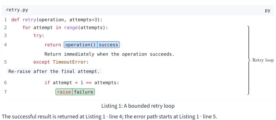 Python retry loop with success and failure highlights, a brace annotation, two callouts, and a listing reference.