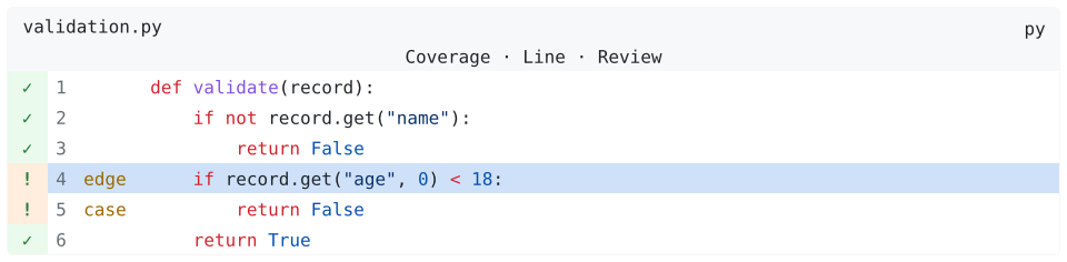 Python validation function with coverage marks, line numbers, review labels, and a highlighted age check.