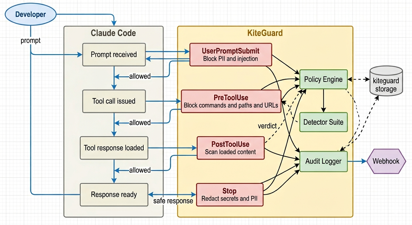 KiteGuard architecture diagram