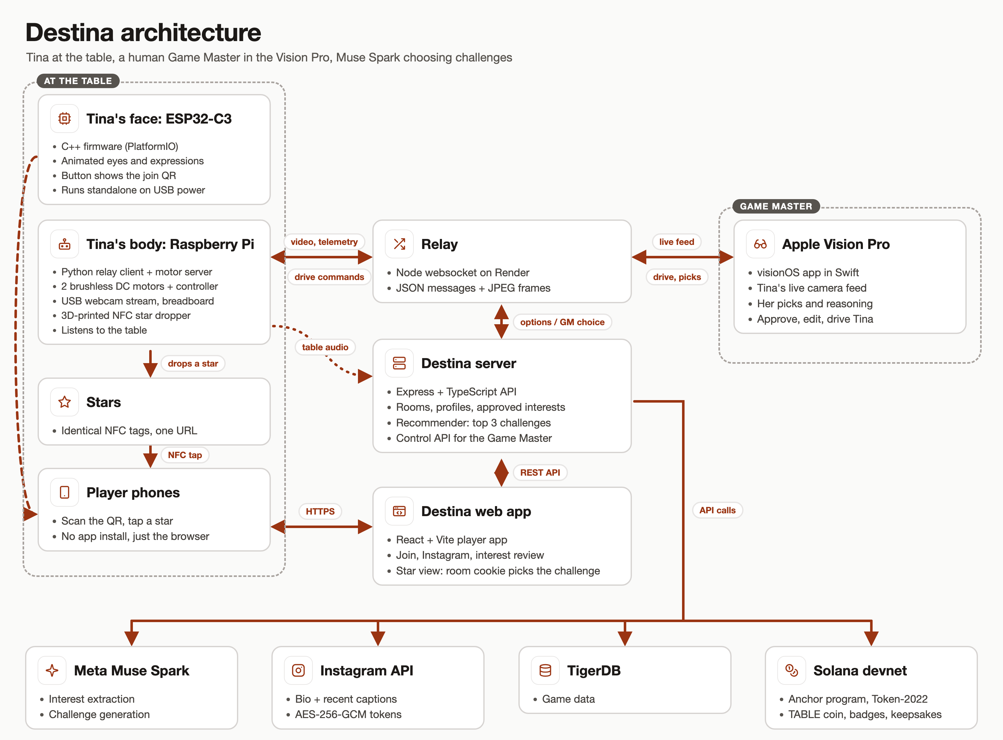 Destina architecture diagram