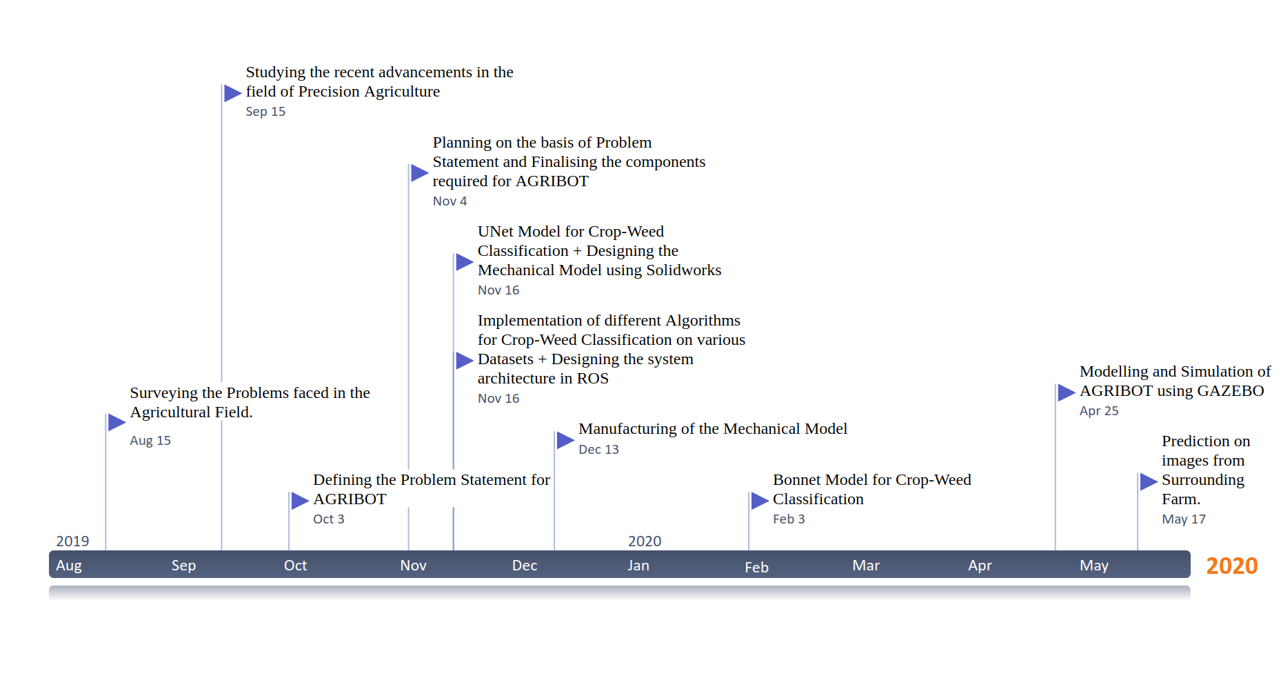 Timeline of Project