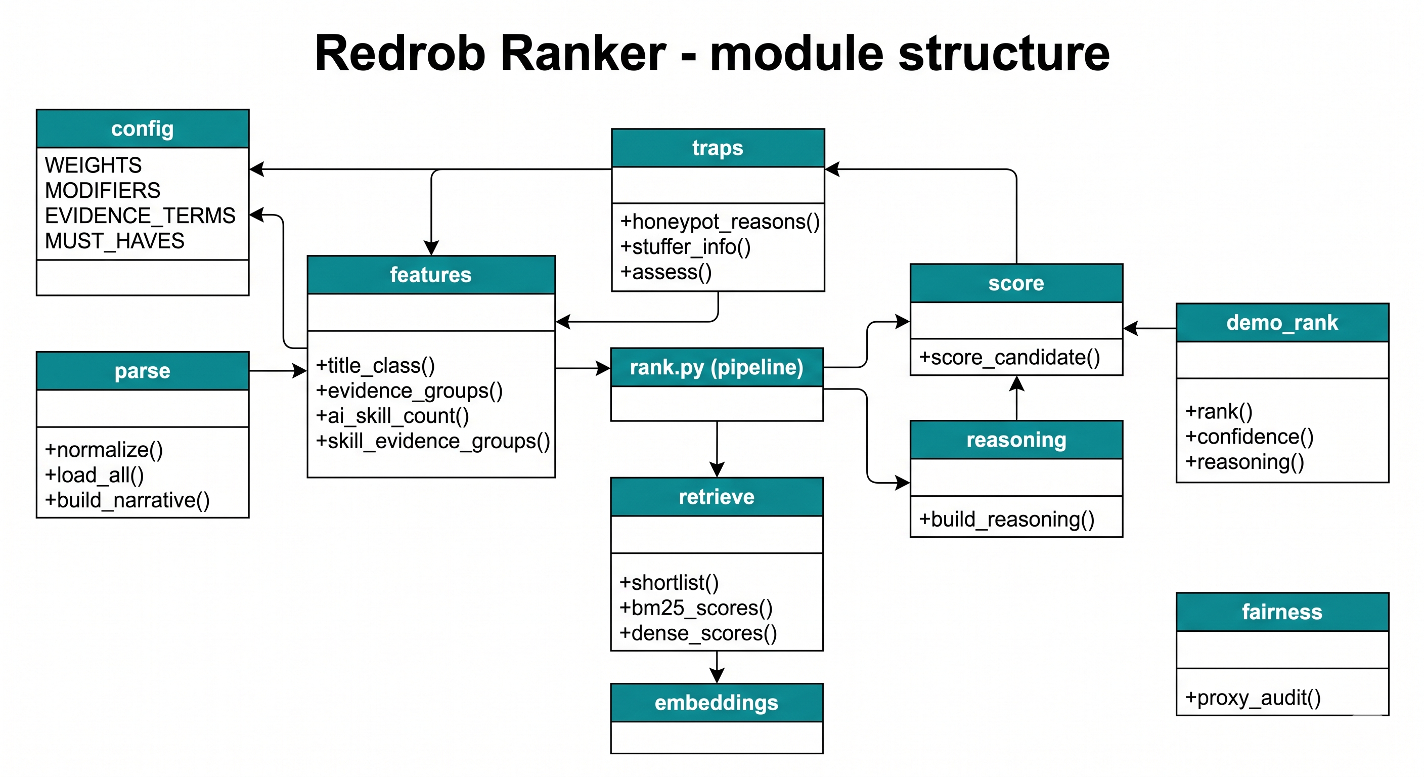 Module class diagram