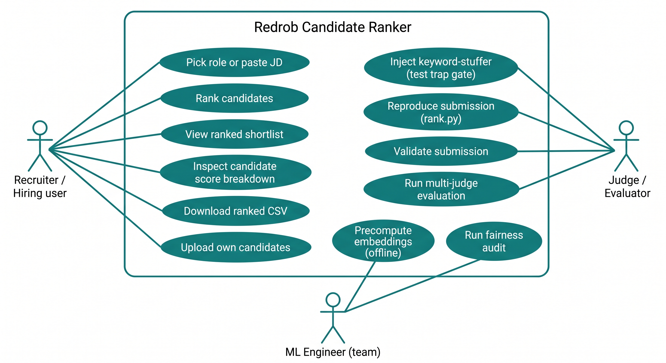 Use case diagram