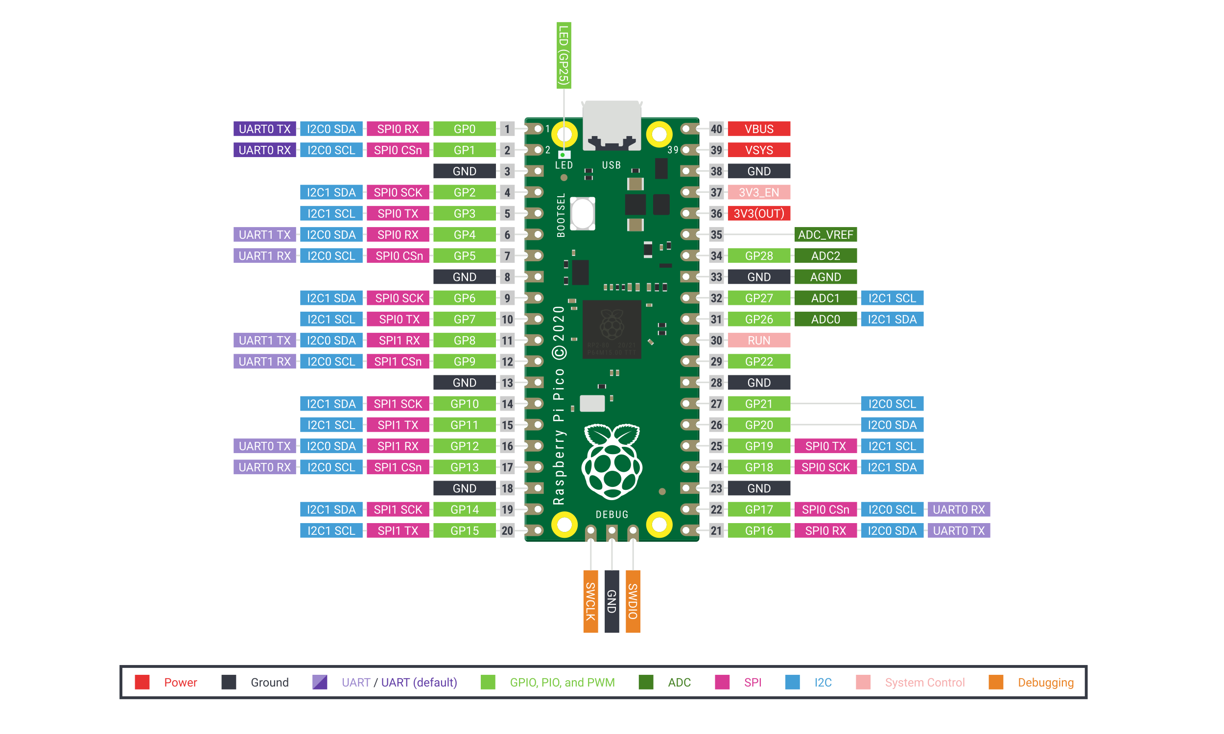 RP2040 Dev Board, from the project README