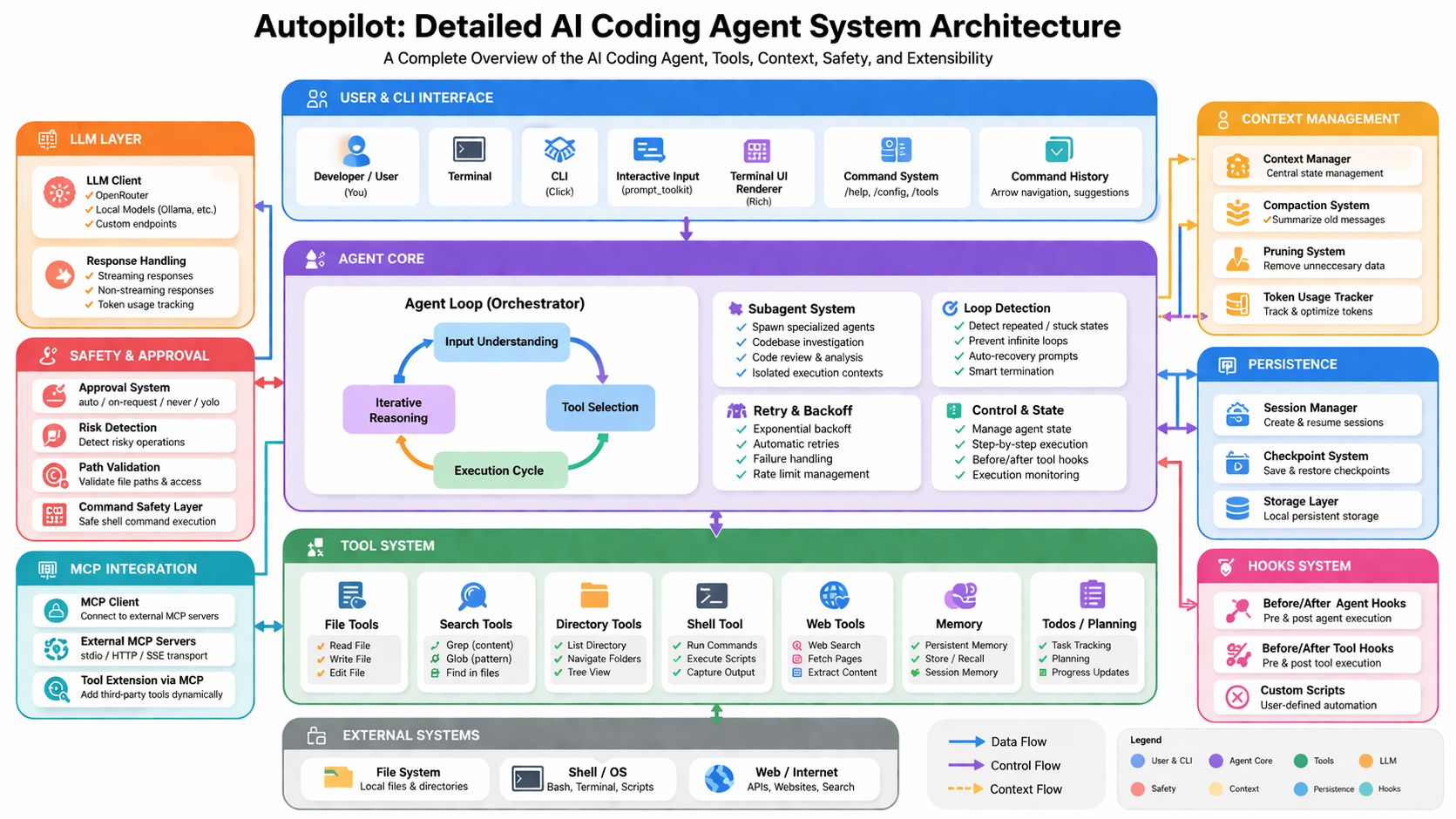 System Architecture