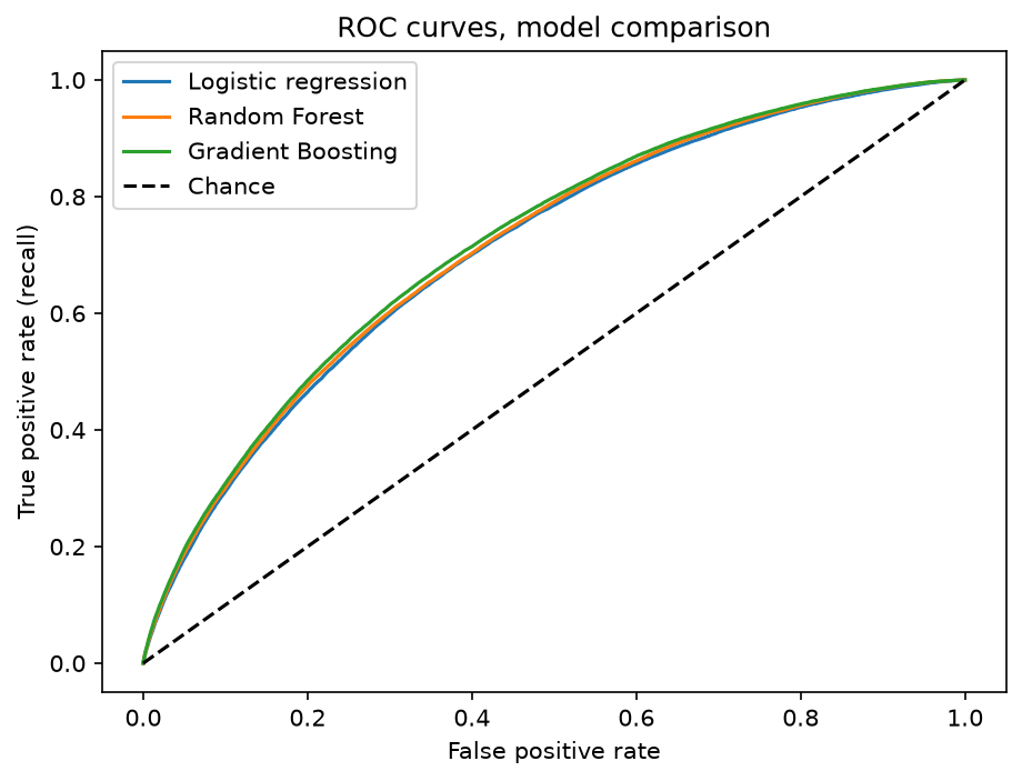 ROC curves of the three best models