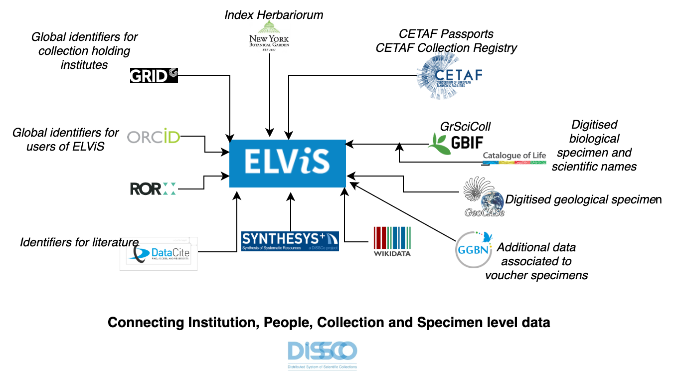 ELViS data sources