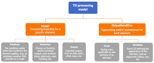 TEI processing model