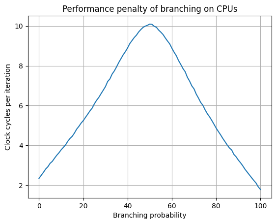 branch penalty chart