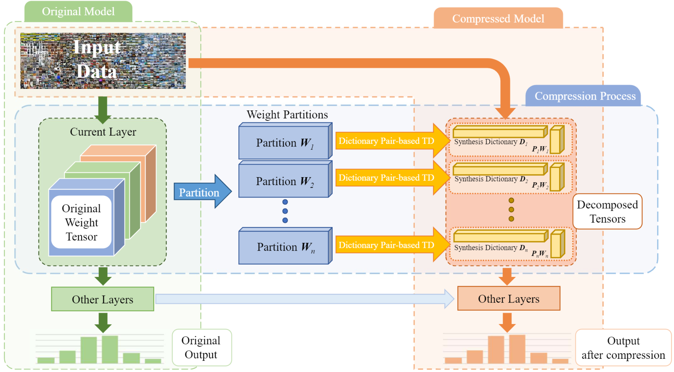 Main Process