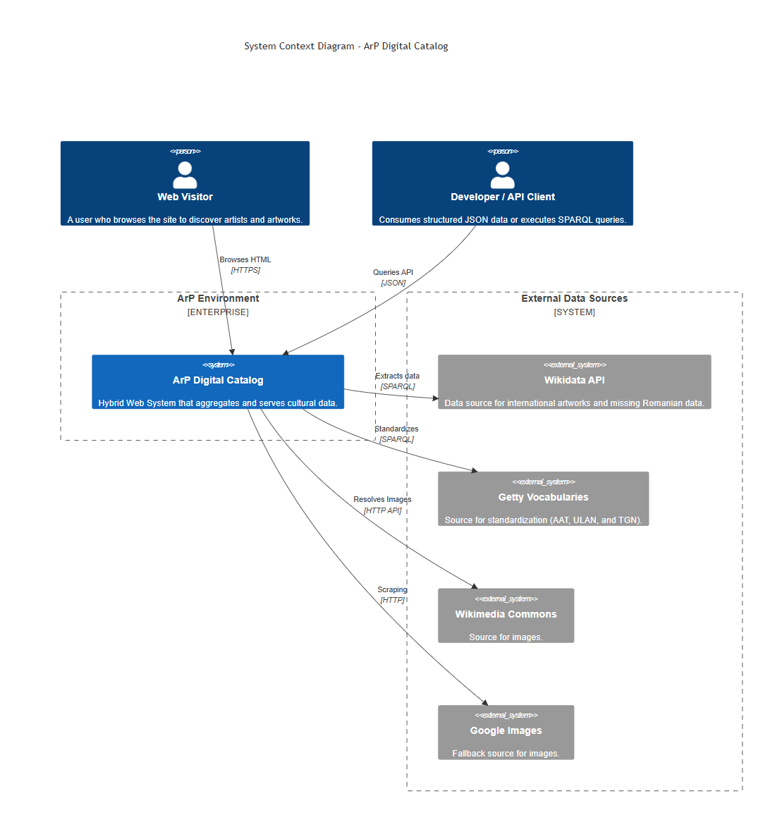 System Context Diagram