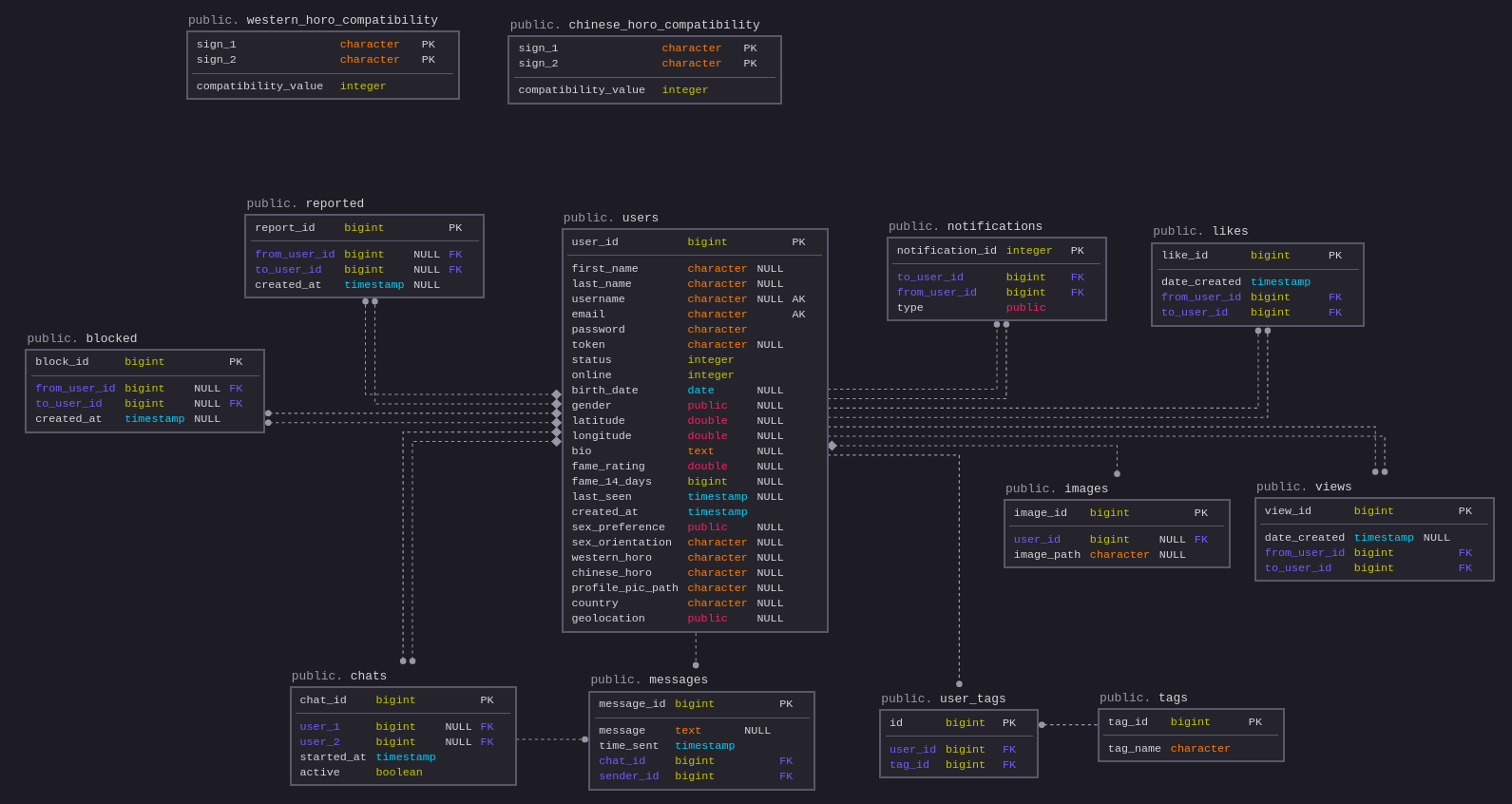 Database planning