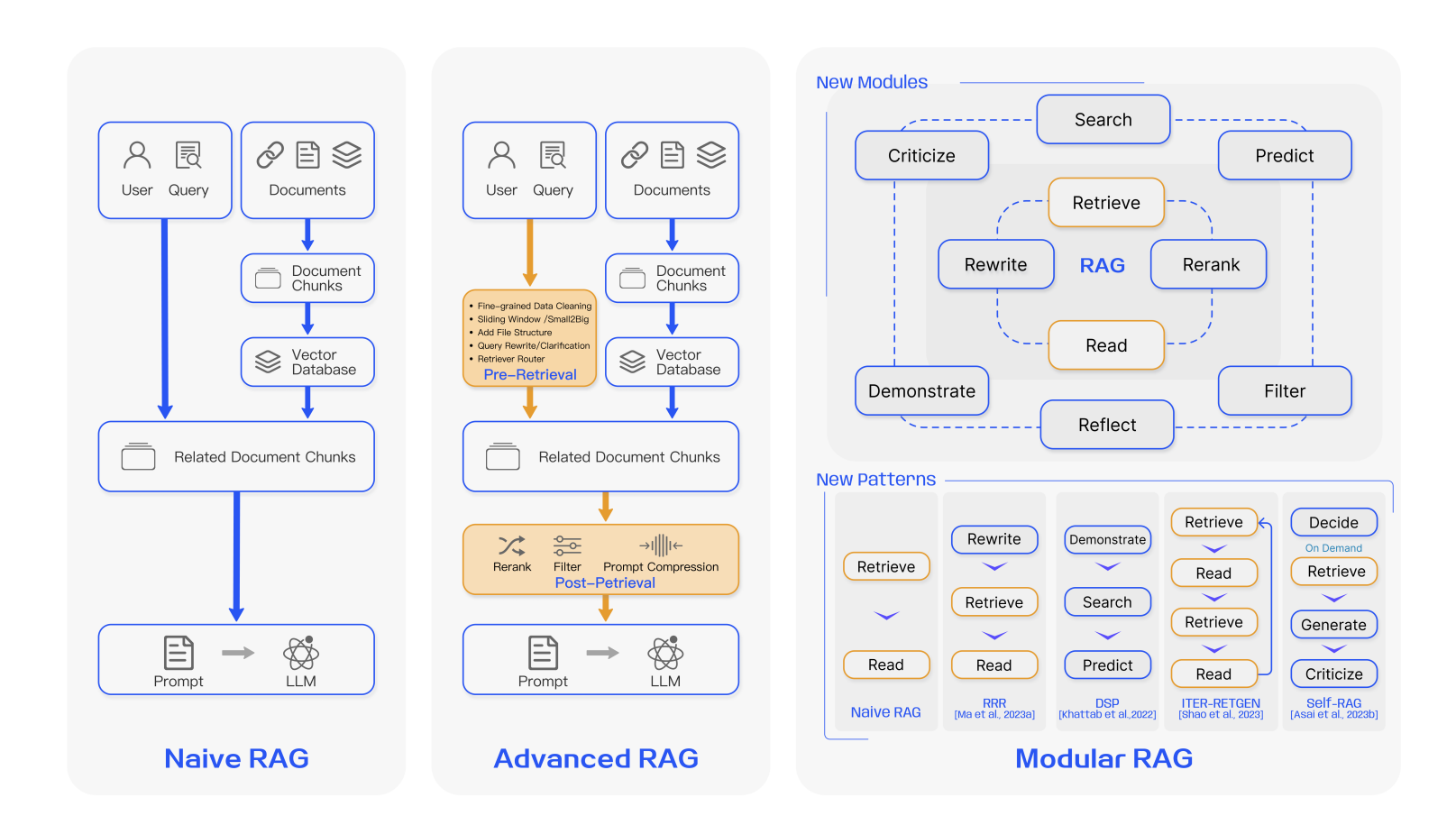 RAG Modules