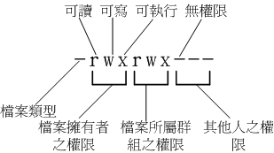 文件的类型和权限