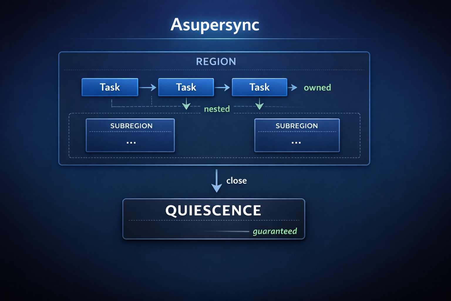 Asupersync architecture: regions own tasks and close to quiescence