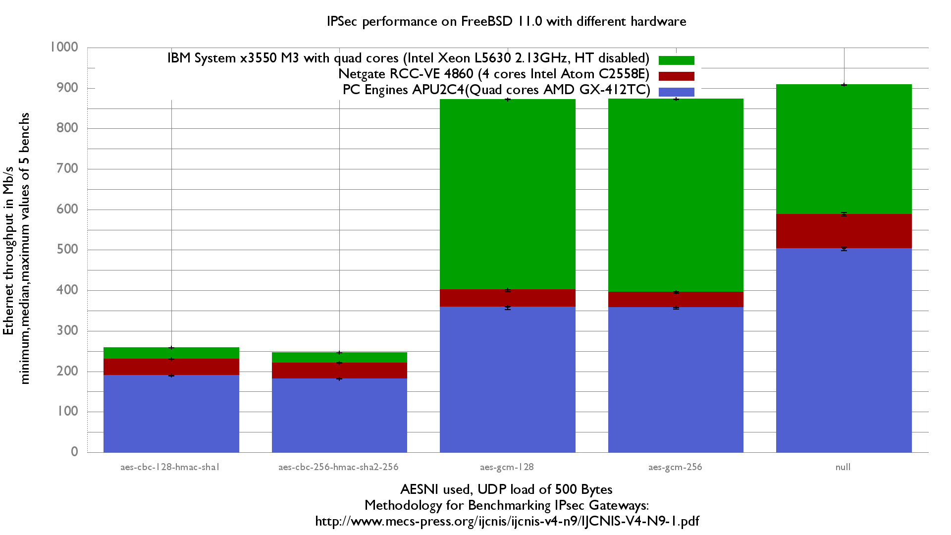 IPSec performance on FreeBSD 11.0 with differents hardware