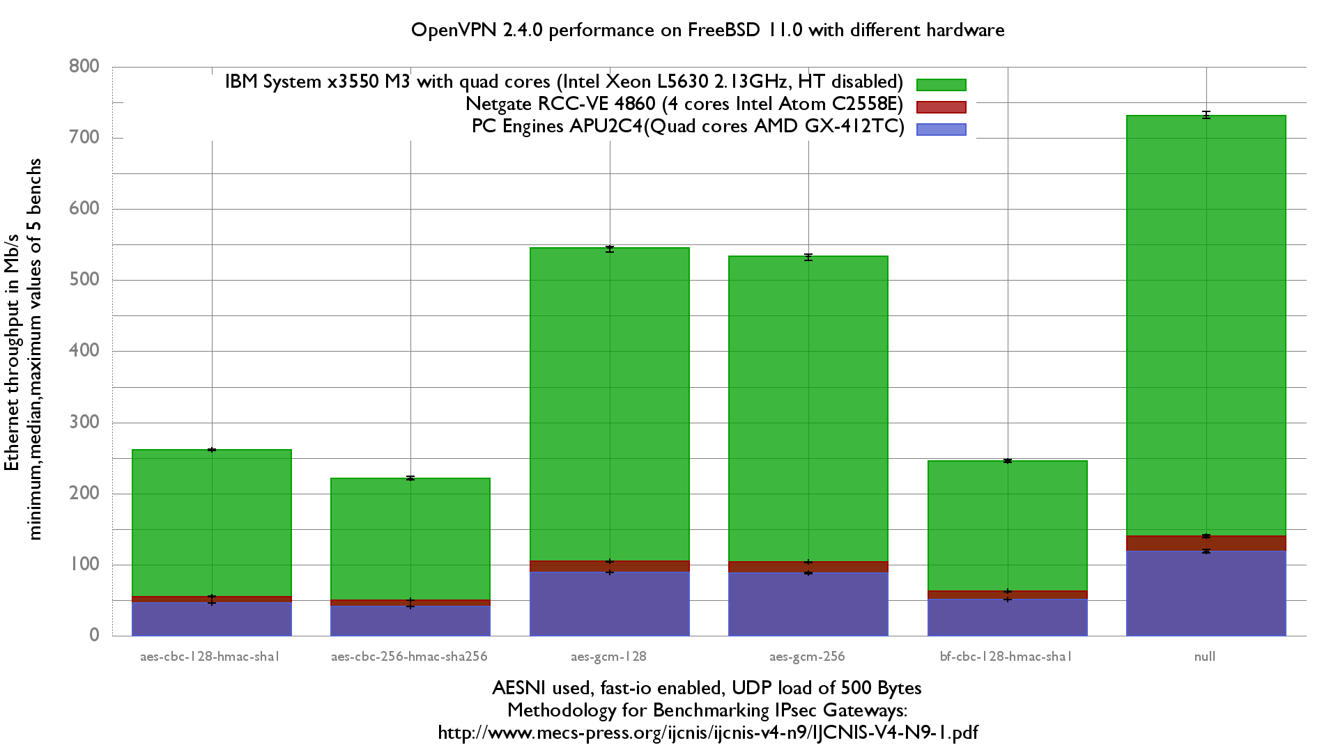 OpenVPN 2.40 performance on FreeBSD 11.0 with differents hardware
