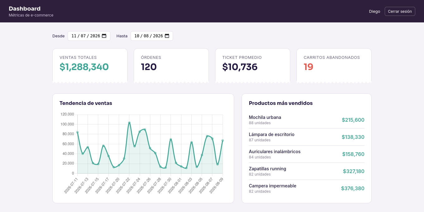 Dashboard E-commerce desarrollado por Diego Texeira