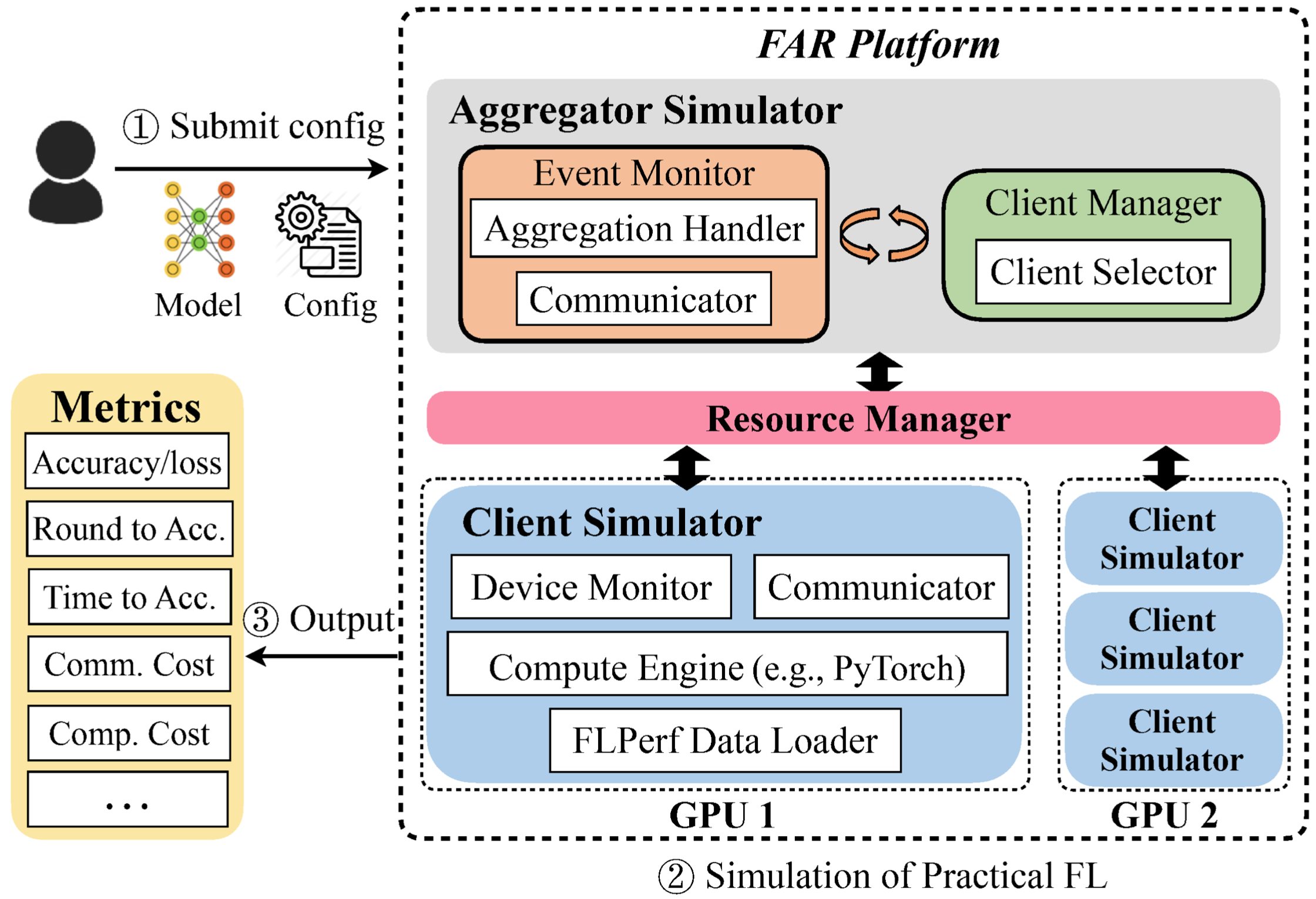 FAR enables the developer to benchmark various FL efforts with practical FL data and metrics