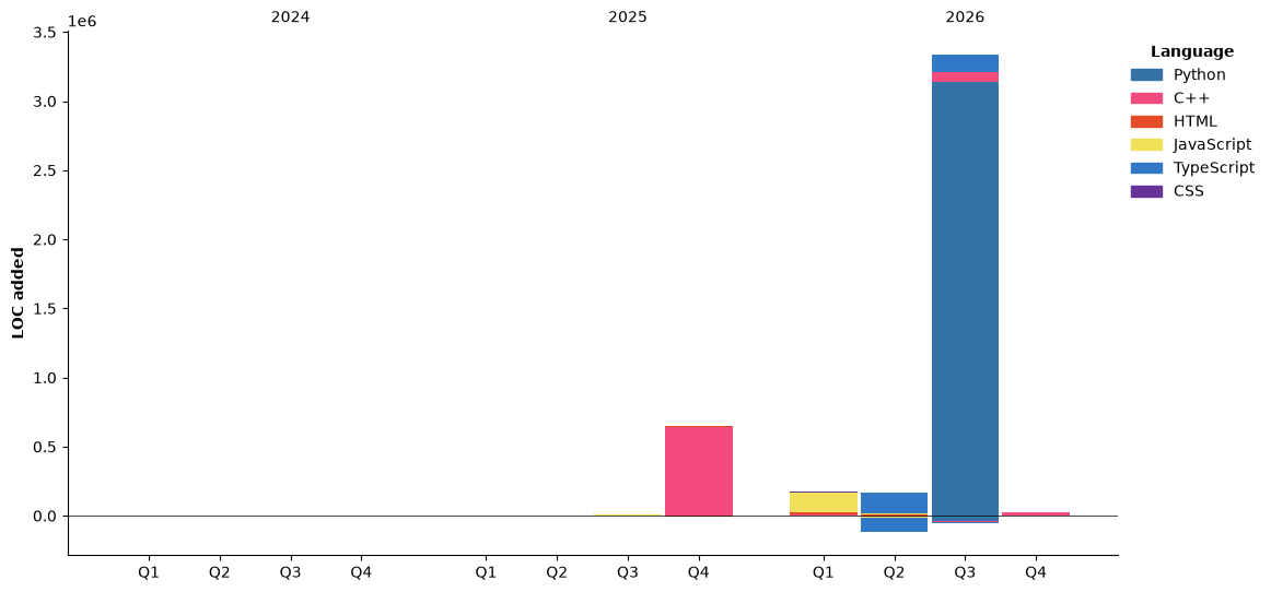 Lines of Code chart