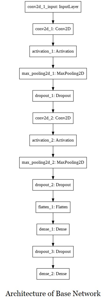 Architecture of Base Network