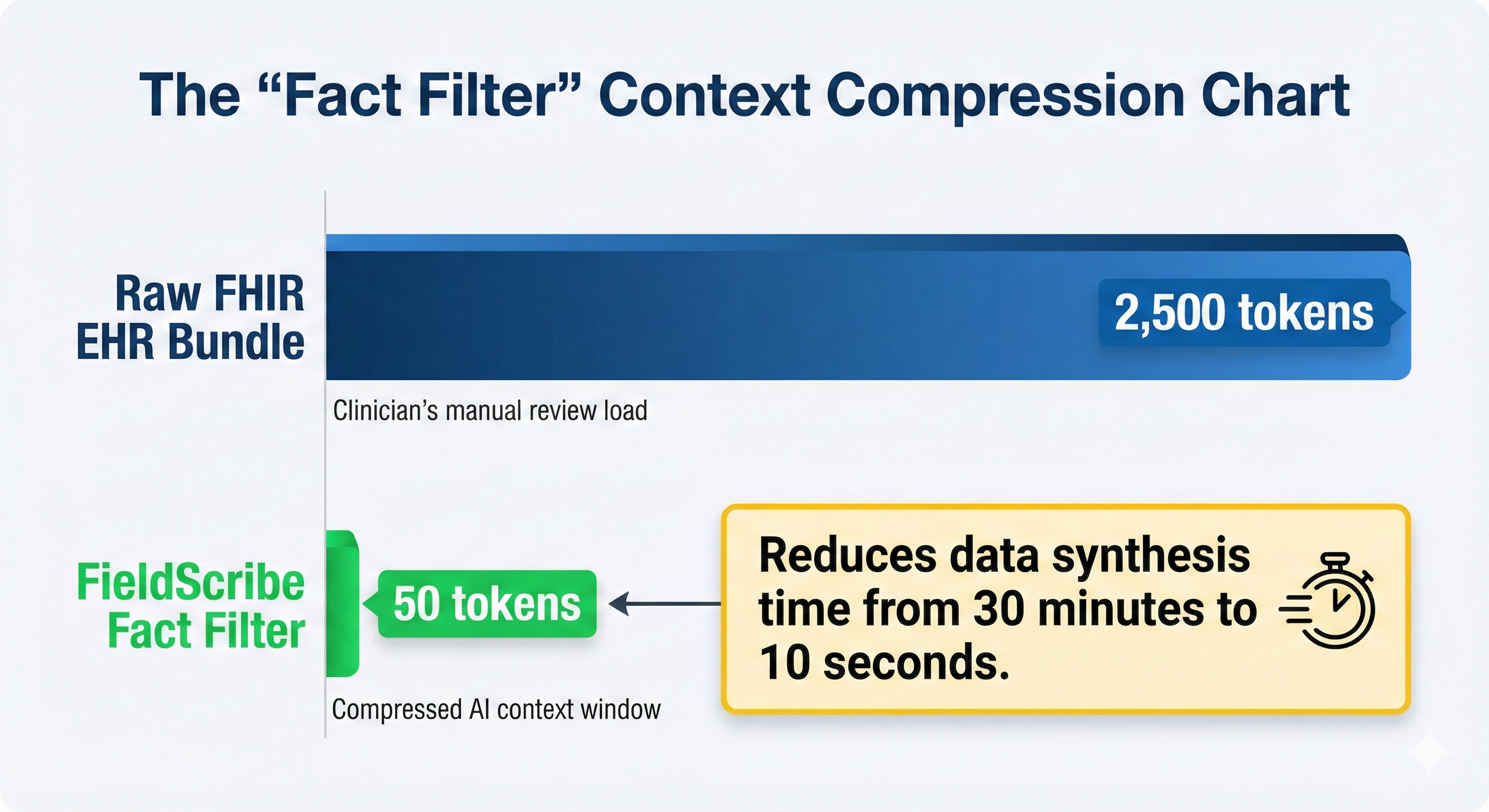 Fact filter context compression